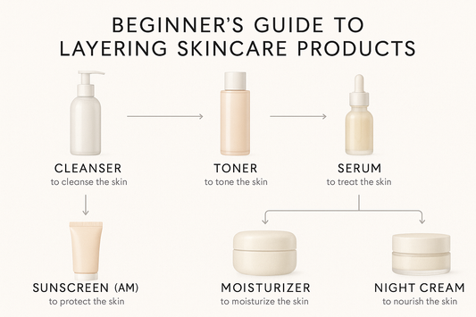Beginner’s Guide to Layering Skincare: What Goes First and Why