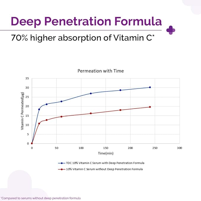 10% Vitamin C Face Serum | Helps Restore Natural Glow | Tightens Pores & Hydrates Dry, Dull Skin | Radiance Serum for All Skin Types | 1.01 Fl Oz/30ml