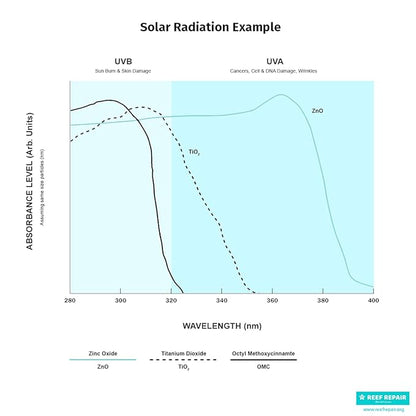 Reef Safe Sunscreen SPF 50 (2 Pack) - Natural, Travel Size, Water Resistant, Moisturizing, Broad Spectrum UVA/UVB Coral Friendly Mineral Suncream from Reef Repair (2 x 1.7 fl.Oz)