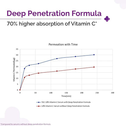 10% Vitamin C Face Serum | Helps Restore Natural Glow | Tightens Pores & Hydrates Dry, Dull Skin | Radiance Serum for All Skin Types | 1.01 Fl Oz/30ml