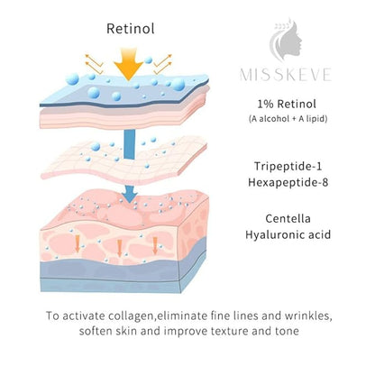 RETINOL SERUM 60ML (2 oz)This serum is a concentrated delivery system for an advanced blend of Retinol, Hyaluronic Acid and Vitamin E that activates collagen to erase fine lines and wrinkles.