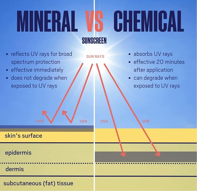 Mineral Sunscreen SPF 30 Broad Spectrum Sun Lotion for Face and Body Antioxidant-Infused, Chemical-Free and Formulated with Zinc Oxide for Powerful UVA/UVB Protection, 3.4 oz