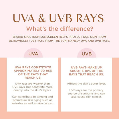 Coppertone Glow Protect and Tan Sunscreen Lotion + Gradual Self Tanner, SPF 30 Sunscreen, 5 Fl Oz Tube