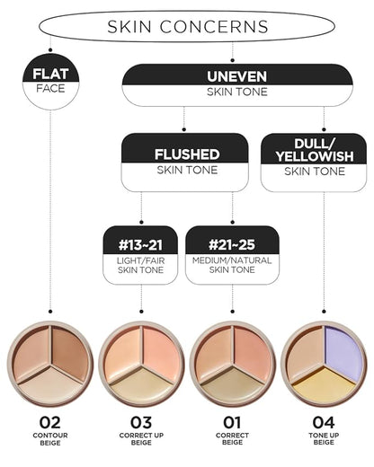 THESAEM Cover Perfection Triple Pot Concealer 03 Correct Skin Tone